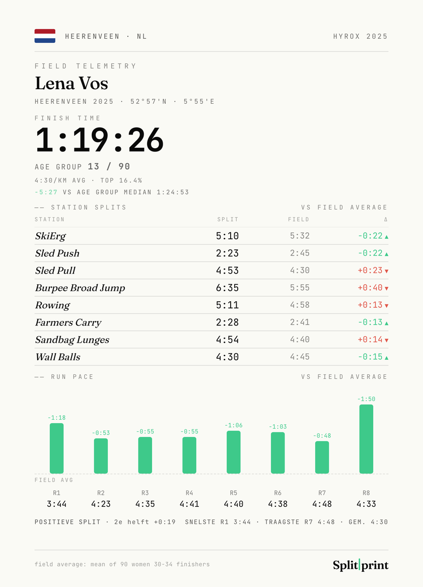 Splitprint Telemetry: Hyrox race artefact with all splits and field comparison